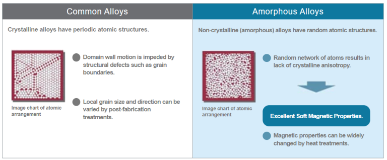 Amorphous Alloys Metglas® - Proterial Asia