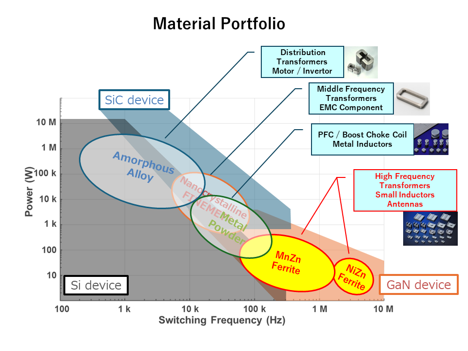 Soft Ferrite Cores - Proterial Asia